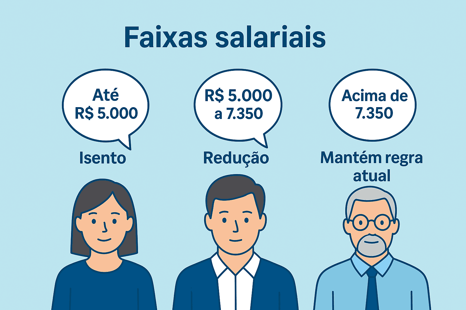 Infográfico mostra a nova regra do Imposto de Renda: até R$ 5.000 isento, de R$ 5.000 a R$ 7.350 com tributação reduzida, acima de R$ 7.350 mantém regra atual, e rendimentos acima de R$ 600 mil/ano terão tributação mínima progressiva.